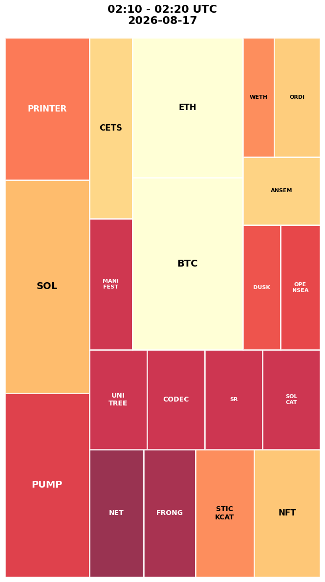Cryptocurrency Social Heatmap and Treemap for 2026-08-17 02:10 UTC