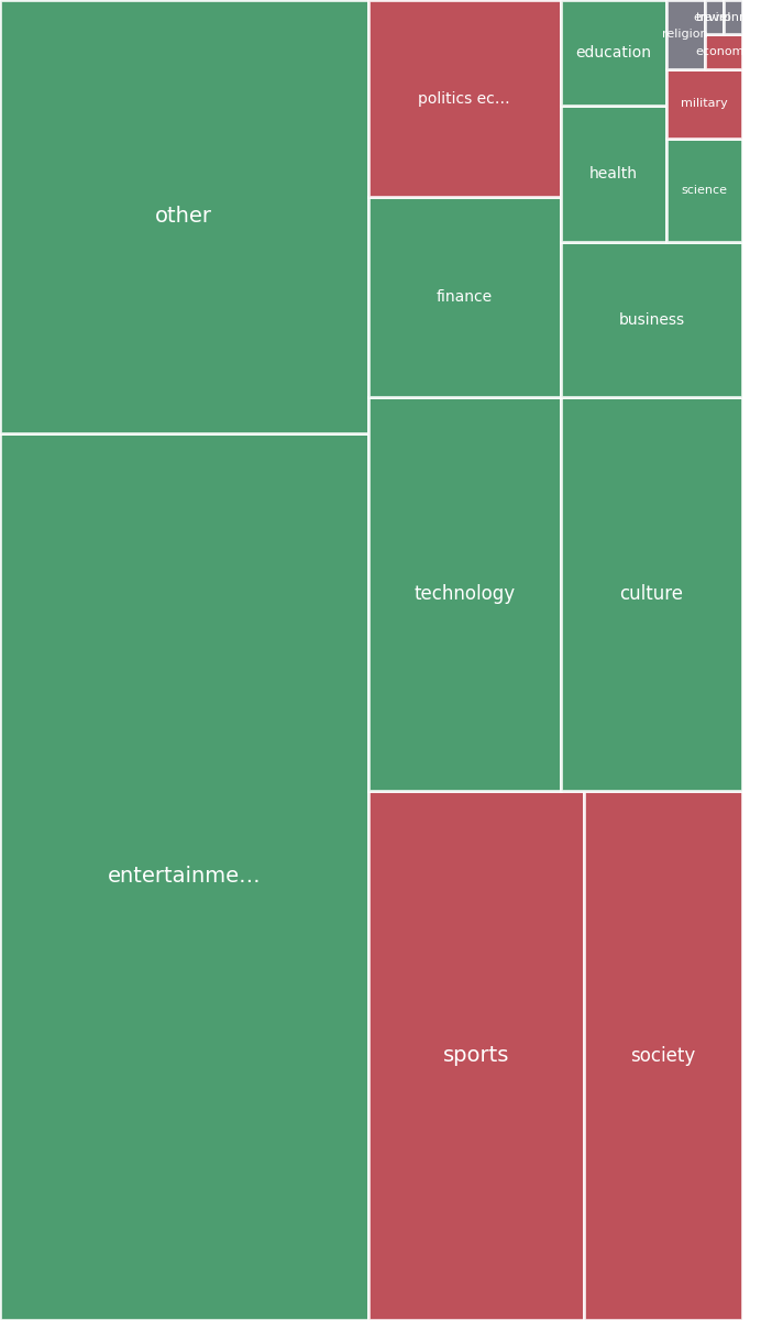 Global & Tech Topic Treemap for 2026-08-17 15:30 UTC