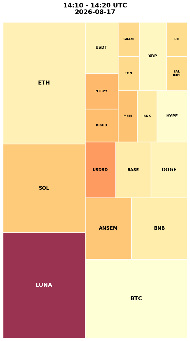 Cryptocurrency Social Heatmap and Treemap for 2026-08-17 14:10 UTC