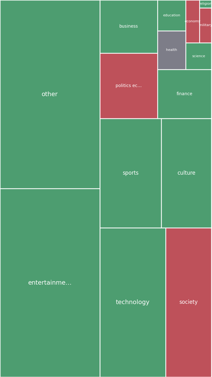Global & Tech Topic Treemap for 2026-08-18 16:20 UTC