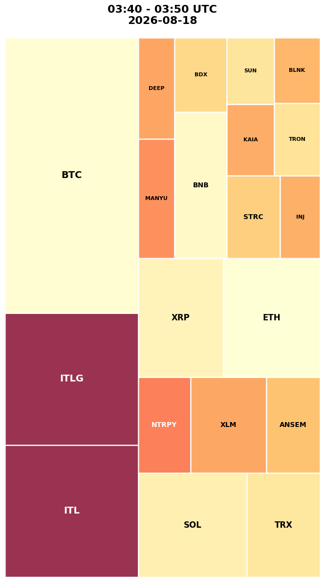 Cryptocurrency Social Heatmap and Treemap for 2026-08-18 03:40 UTC
