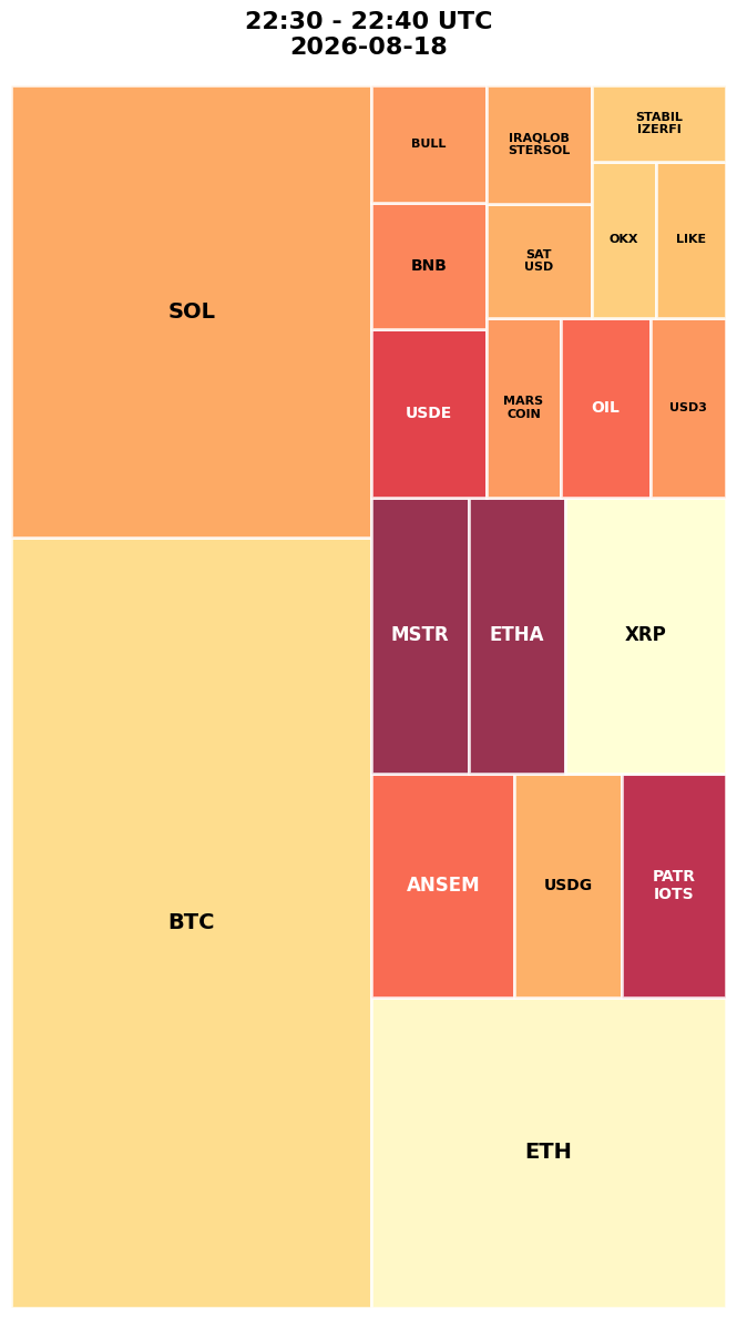 Cryptocurrency Social Heatmap and Treemap for 2026-08-18 22:30 UTC
