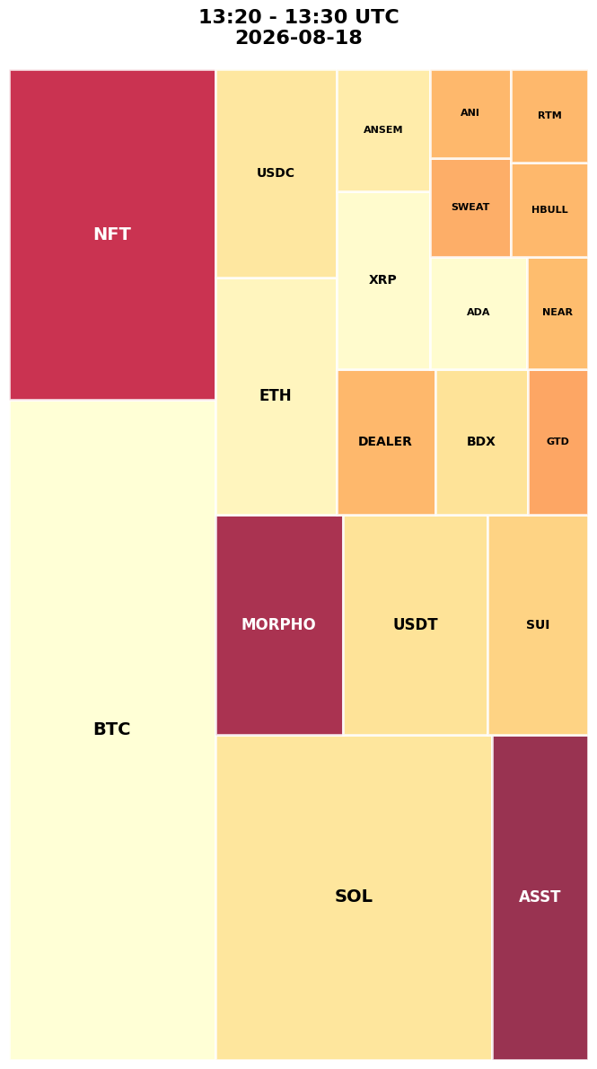 Cryptocurrency Social Heatmap and Treemap for 2026-08-18 13:20 UTC
