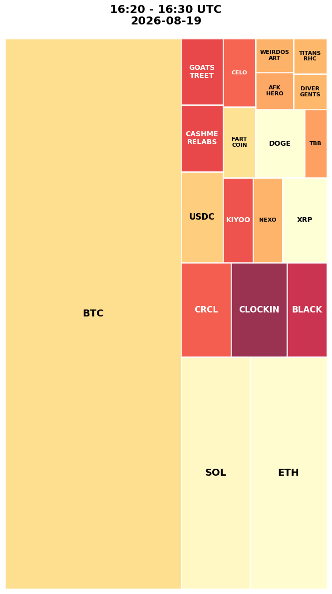 Cryptocurrency Social Heatmap and Treemap for 2026-08-19 16:20 UTC