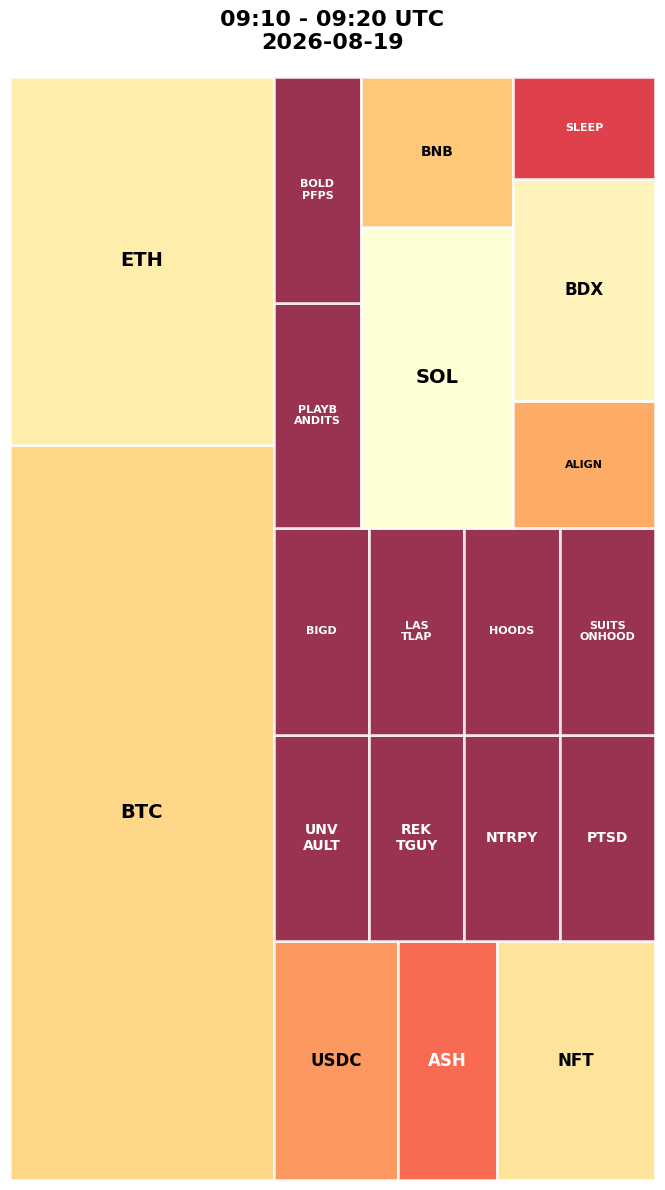 Cryptocurrency Social Heatmap and Treemap for 2026-08-19 09:10 UTC