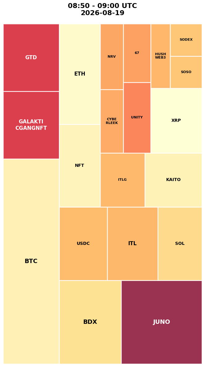 Cryptocurrency Social Heatmap and Treemap for 2026-08-19 08:50 UTC