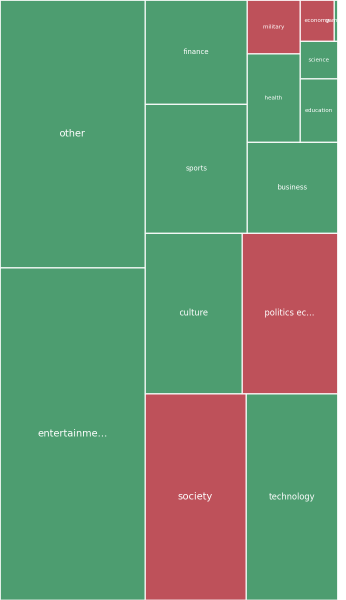 Global & Tech Topic Treemap for 2026-08-19 13:20 UTC