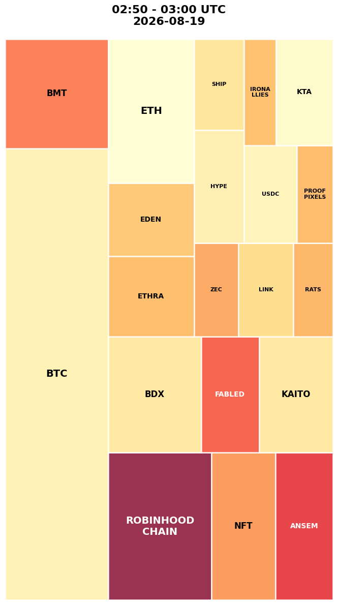 Cryptocurrency Social Heatmap and Treemap for 2026-08-19 02:50 UTC