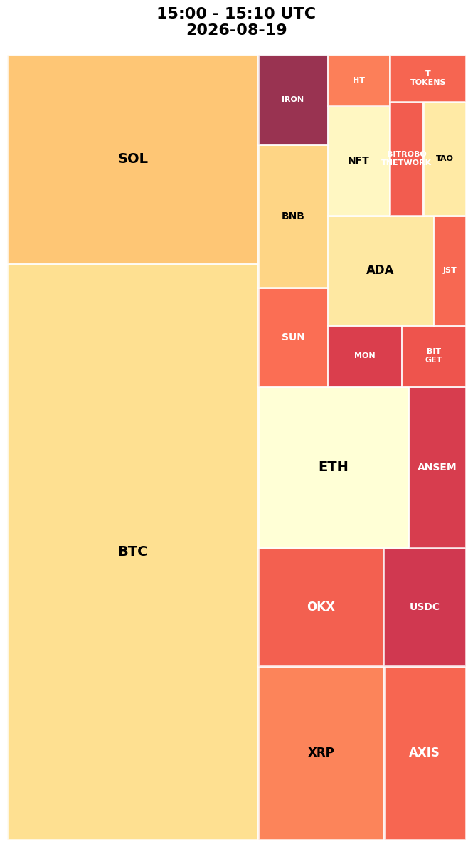 Cryptocurrency Social Heatmap and Treemap for 2026-08-19 15:00 UTC