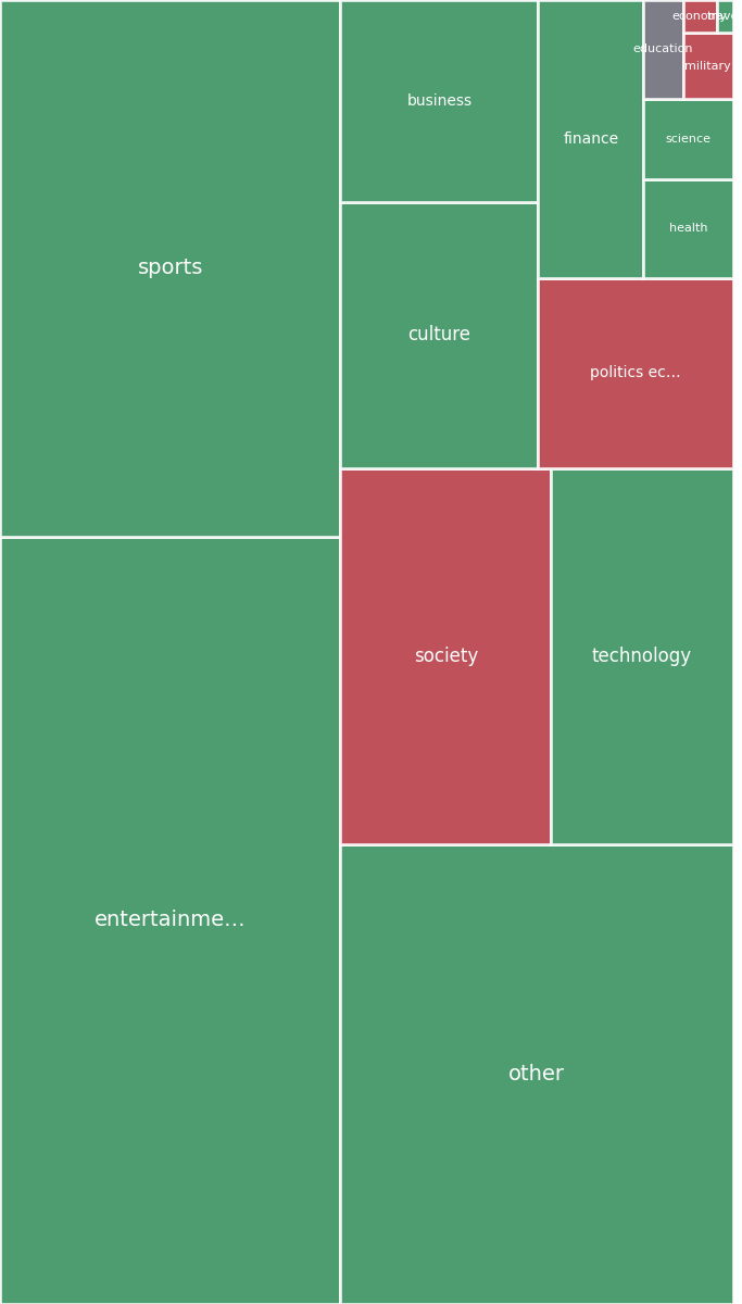 Global & Tech Topic Treemap for 2026-08-19 00:00 UTC