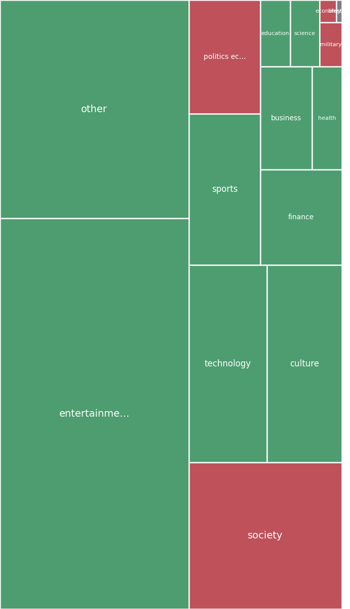 Global & Tech Topic Treemap for 2026-08-20 15:20 UTC