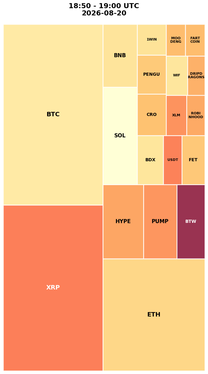 Cryptocurrency Social Heatmap and Treemap for 2026-08-20 18:50 UTC