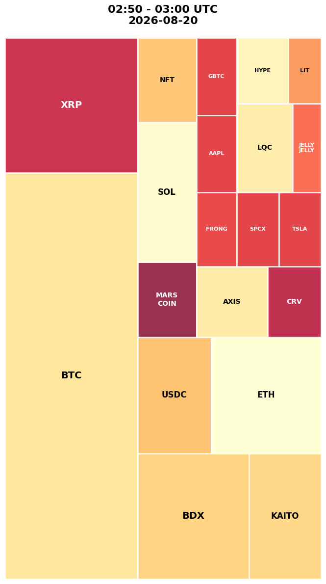Cryptocurrency Social Heatmap and Treemap for 2026-08-20 02:50 UTC