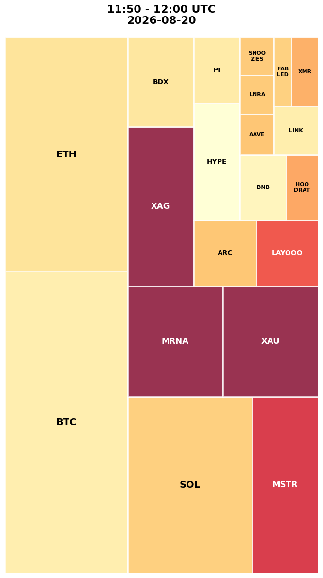 Cryptocurrency Social Heatmap and Treemap for 2026-08-20 11:50 UTC