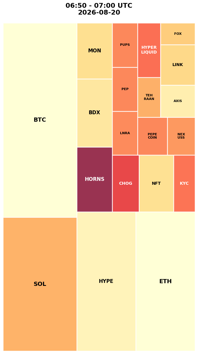 Cryptocurrency Social Heatmap and Treemap for 2026-08-20 06:50 UTC