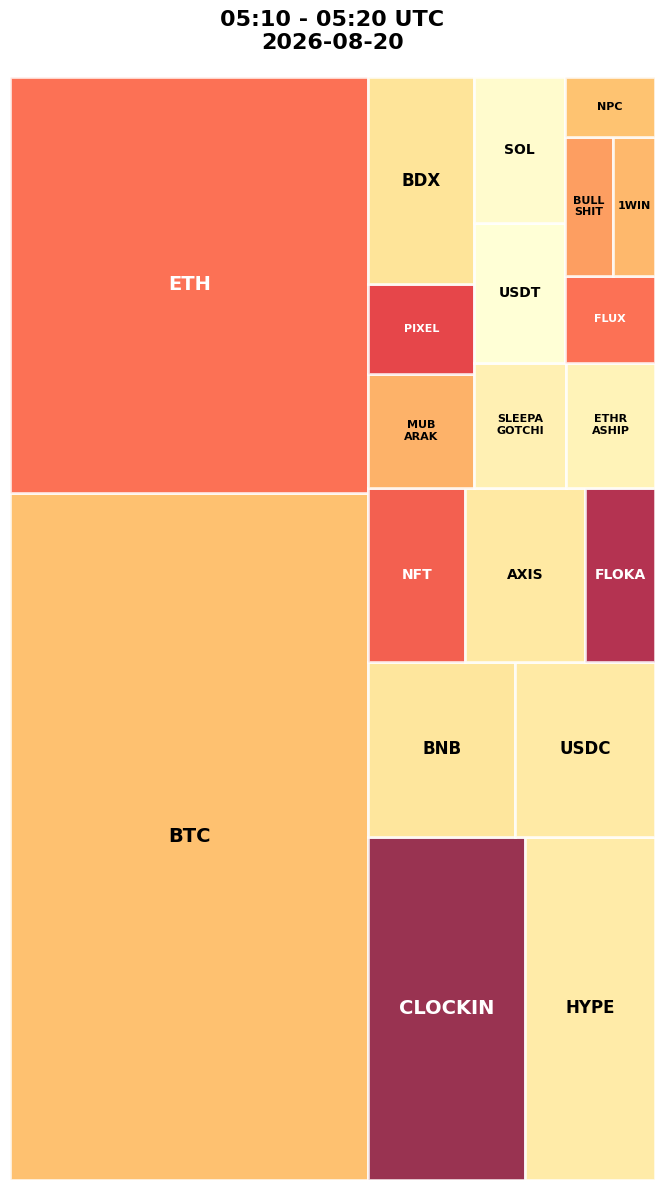 Cryptocurrency Social Heatmap and Treemap for 2026-08-20 05:10 UTC