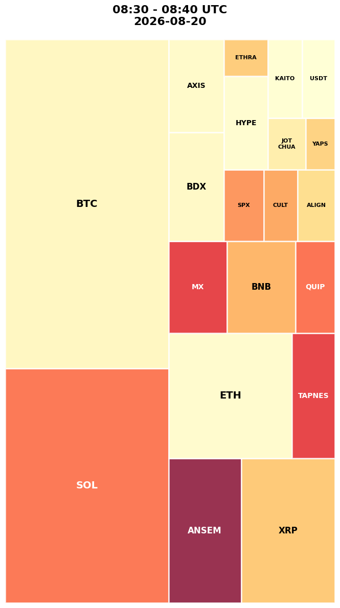 Cryptocurrency Social Heatmap and Treemap for 2026-08-20 08:30 UTC