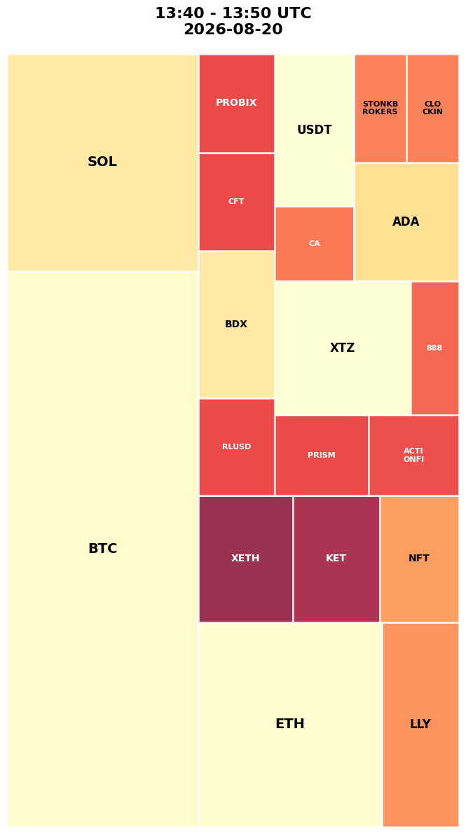 Cryptocurrency Social Heatmap and Treemap for 2026-08-20 13:40 UTC