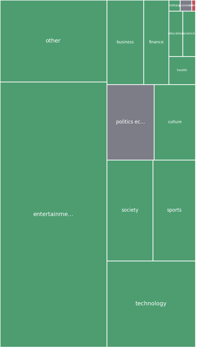 Global & Tech Topic Treemap for 2026-08-20 20:40 UTC