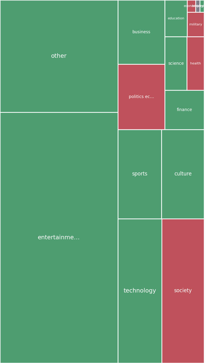 Global & Tech Topic Treemap for 2026-08-20 21:10 UTC