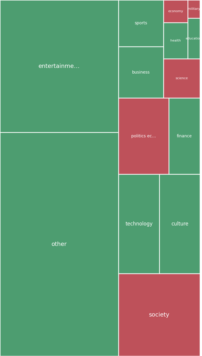 Global & Tech Topic Treemap for 2026-08-21 00:40 UTC
