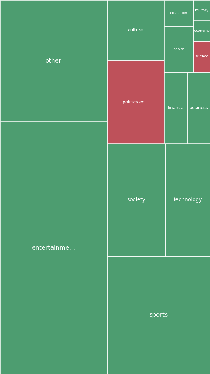 Global & Tech Topic Treemap for 2026-08-21 11:10 UTC