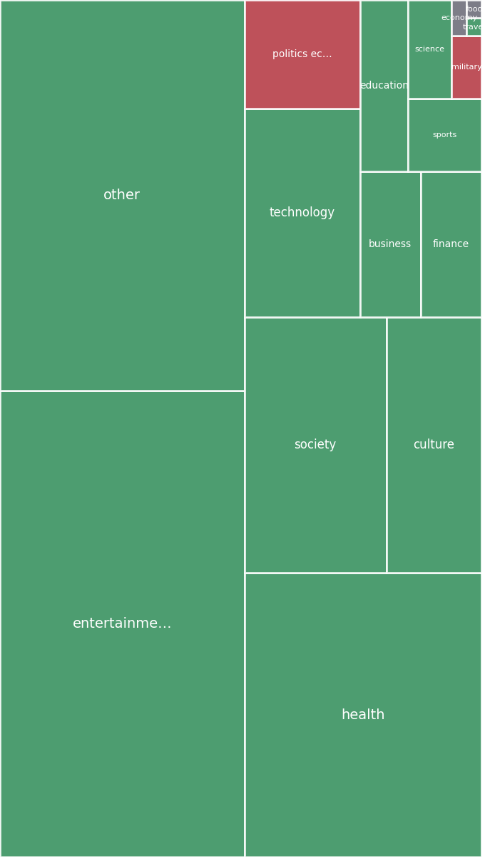 Global & Tech Topic Treemap for 2026-08-21 04:40 UTC