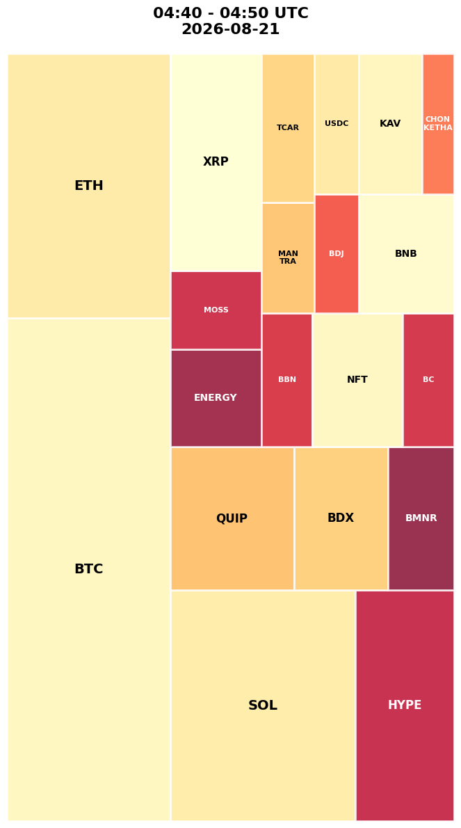 Cryptocurrency Social Heatmap and Treemap for 2026-08-21 04:40 UTC