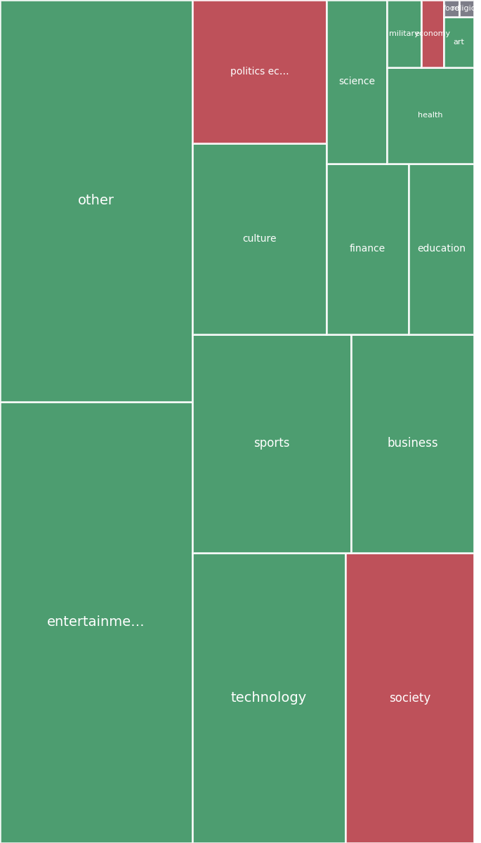 Global & Tech Topic Treemap for 2026-08-21 21:40 UTC