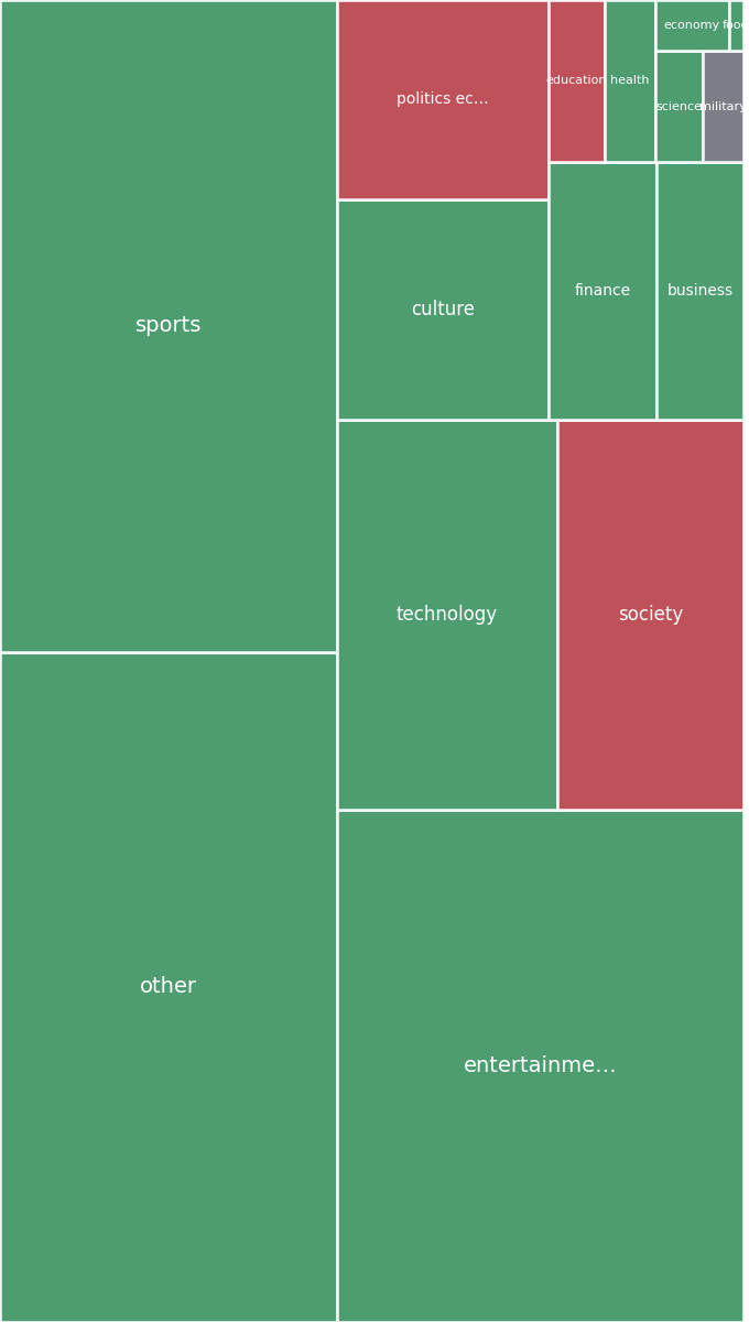 Global & Tech Topic Treemap for 2026-08-21 20:10 UTC