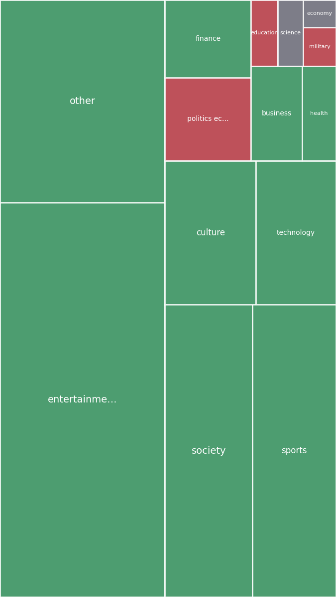 Global & Tech Topic Treemap for 2026-08-21 12:30 UTC