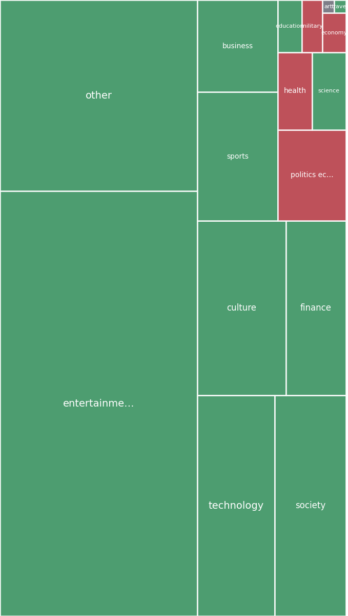 Global & Tech Topic Treemap for 2026-08-21 16:00 UTC