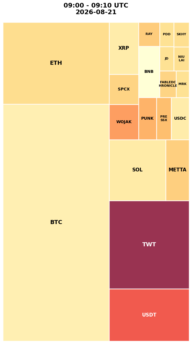 Cryptocurrency Social Heatmap and Treemap for 2026-08-21 09:00 UTC