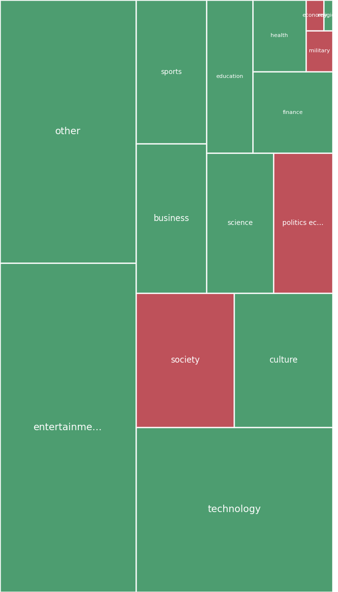 Global & Tech Topic Treemap for 2026-08-21 22:40 UTC