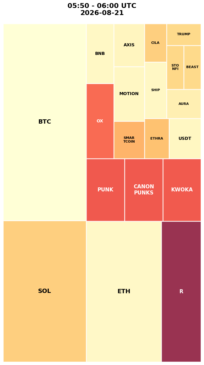 Cryptocurrency Social Heatmap and Treemap for 2026-08-21 05:50 UTC