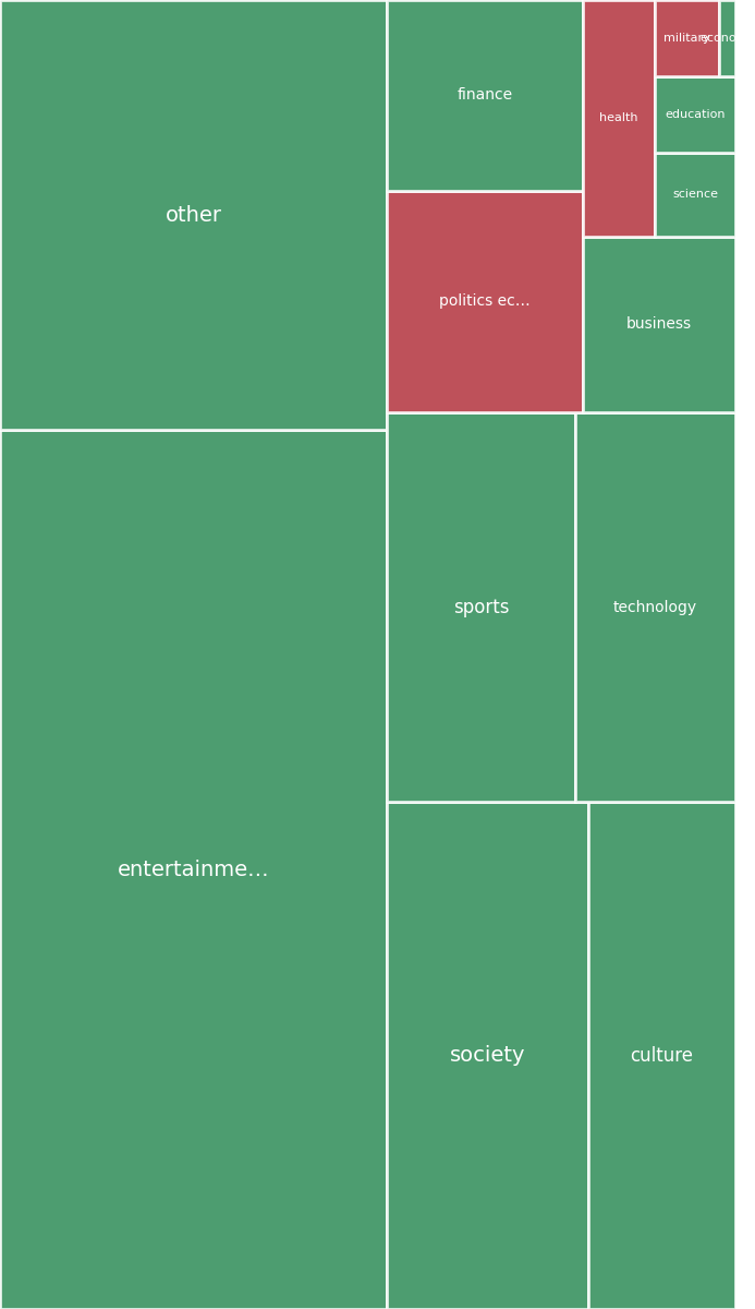 Global & Tech Topic Treemap for 2026-08-21 12:40 UTC