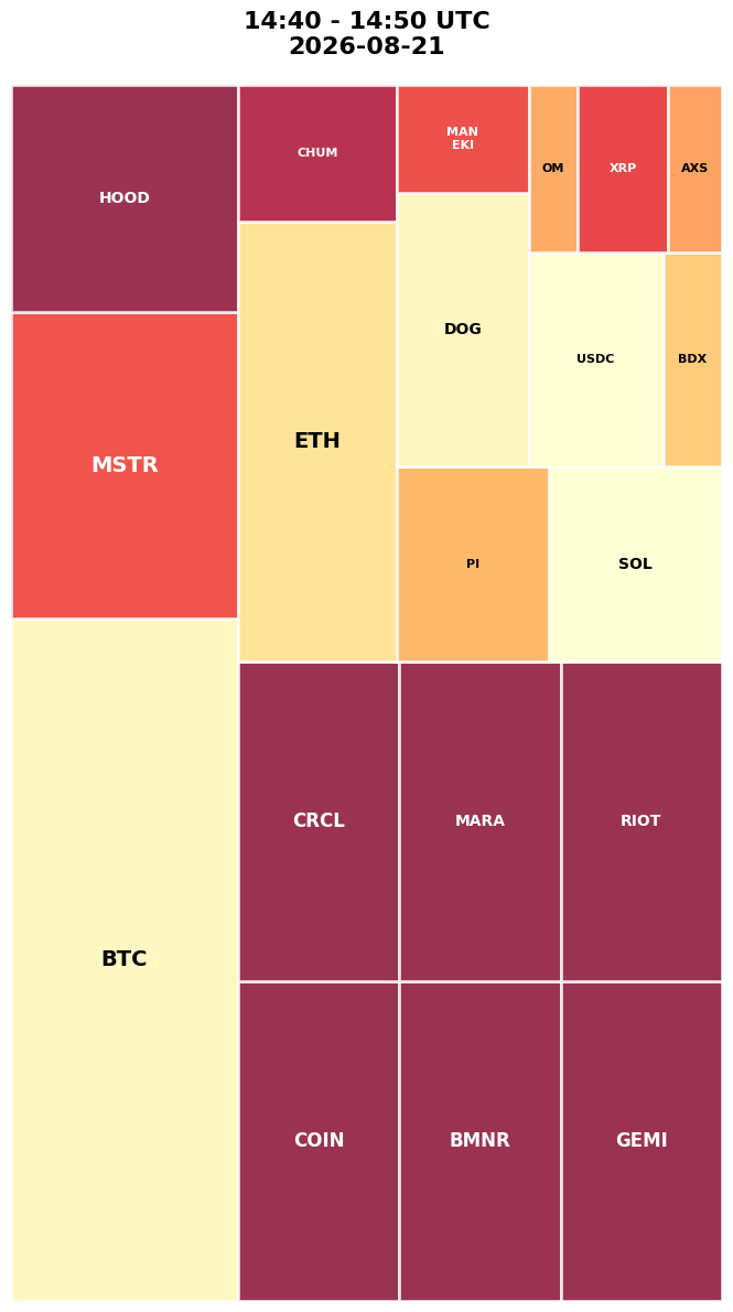 Cryptocurrency Social Heatmap and Treemap for 2026-08-21 14:40 UTC