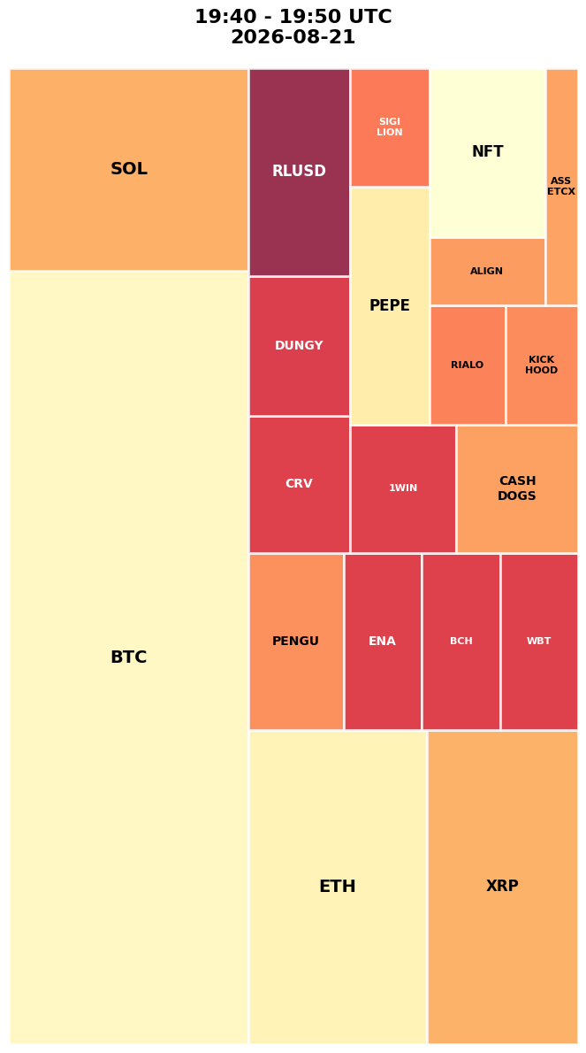 Cryptocurrency Social Heatmap and Treemap for 2026-08-21 19:40 UTC