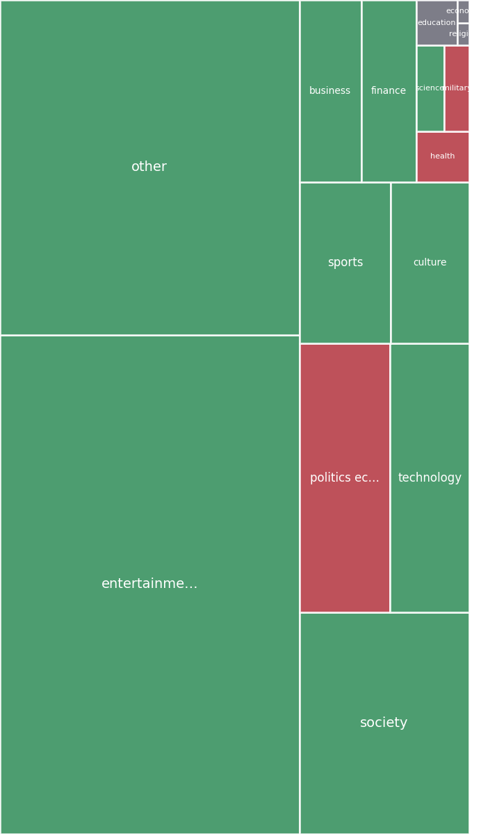 Global & Tech Topic Treemap for 2026-08-21 09:20 UTC