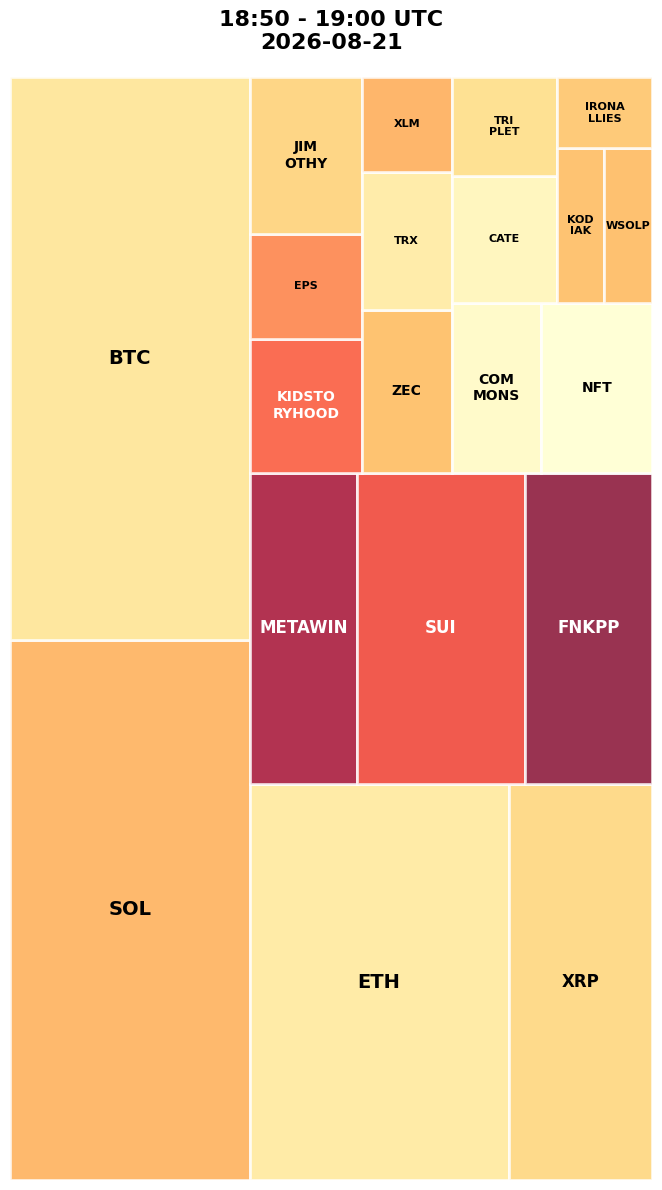 Cryptocurrency Social Heatmap and Treemap for 2026-08-21 18:50 UTC