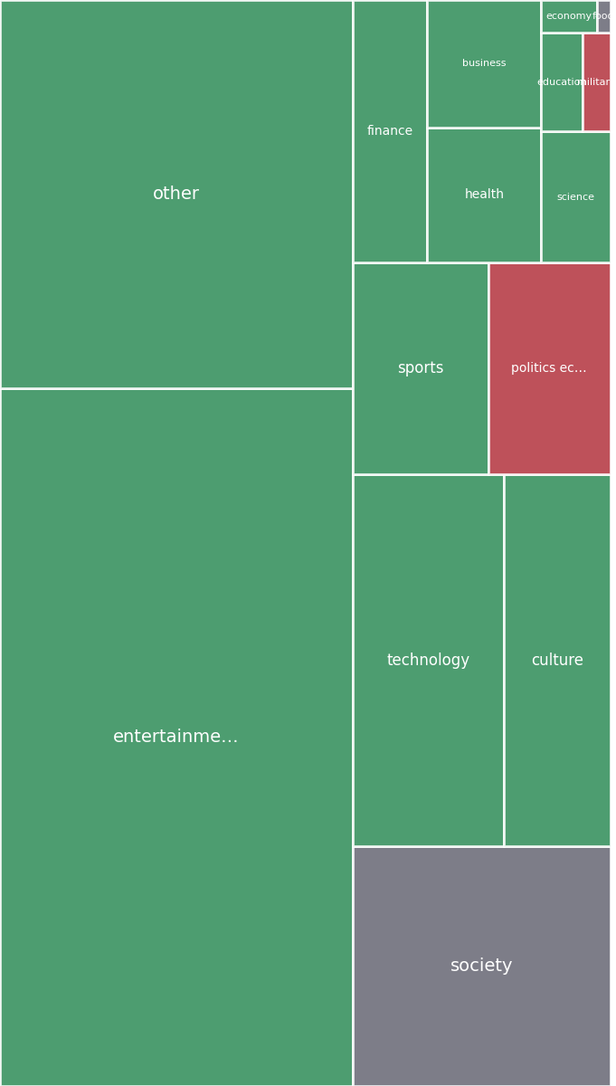 Global & Tech Topic Treemap for 2026-08-21 16:30 UTC