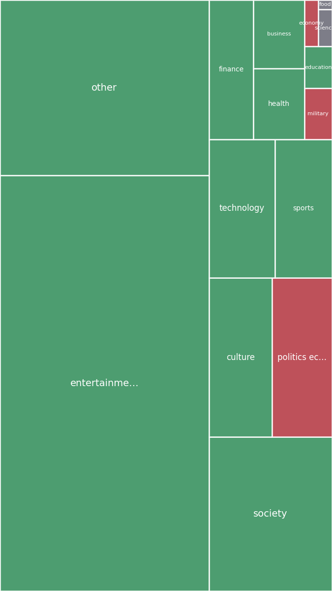 Global & Tech Topic Treemap for 2026-08-21 14:20 UTC