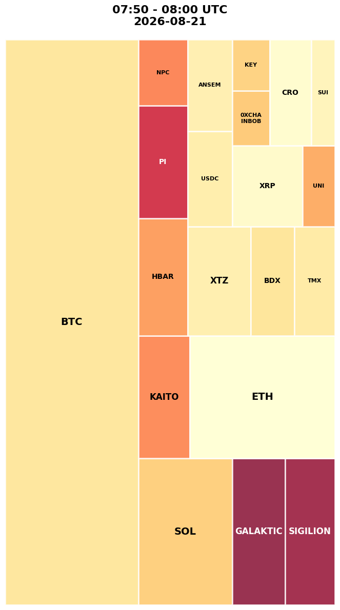 Cryptocurrency Social Heatmap and Treemap for 2026-08-21 07:50 UTC