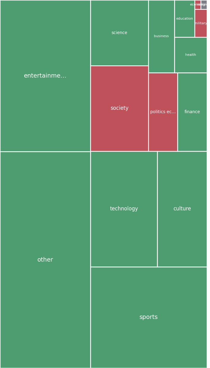 Global & Tech Topic Treemap for 2026-08-21 19:00 UTC