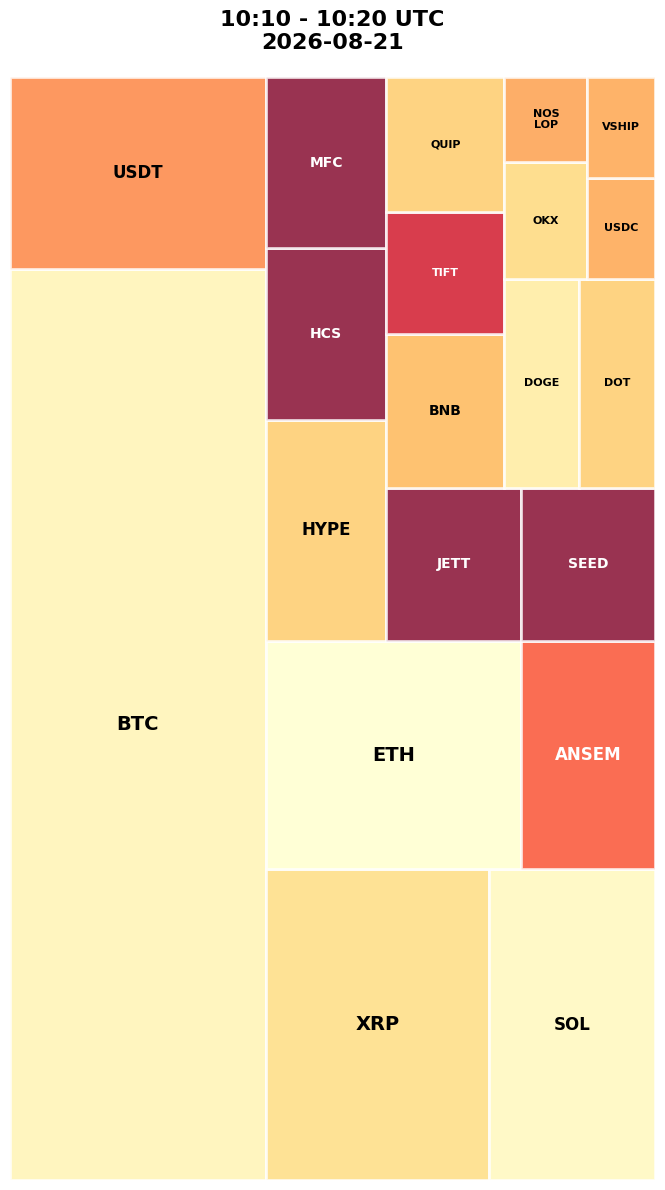 Cryptocurrency Social Heatmap and Treemap for 2026-08-21 10:10 UTC