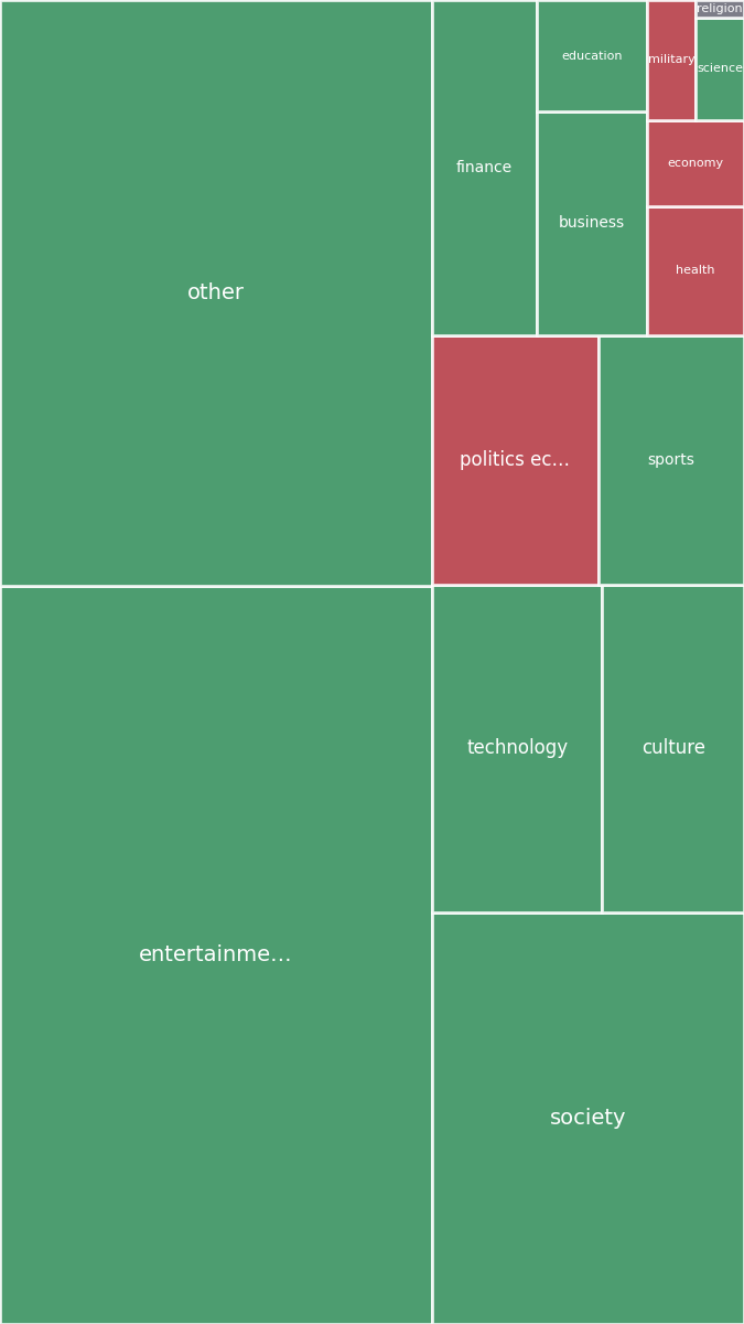 Global & Tech Topic Treemap for 2026-08-21 01:40 UTC