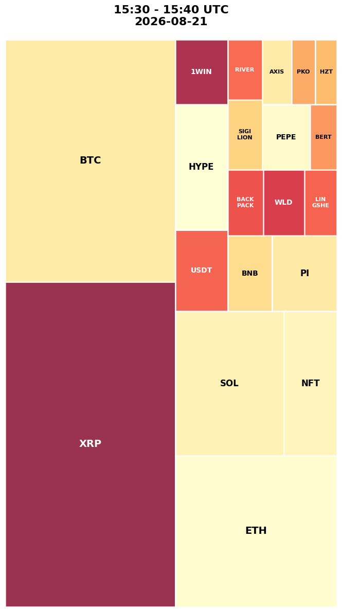 Cryptocurrency Social Heatmap and Treemap for 2026-08-21 15:30 UTC