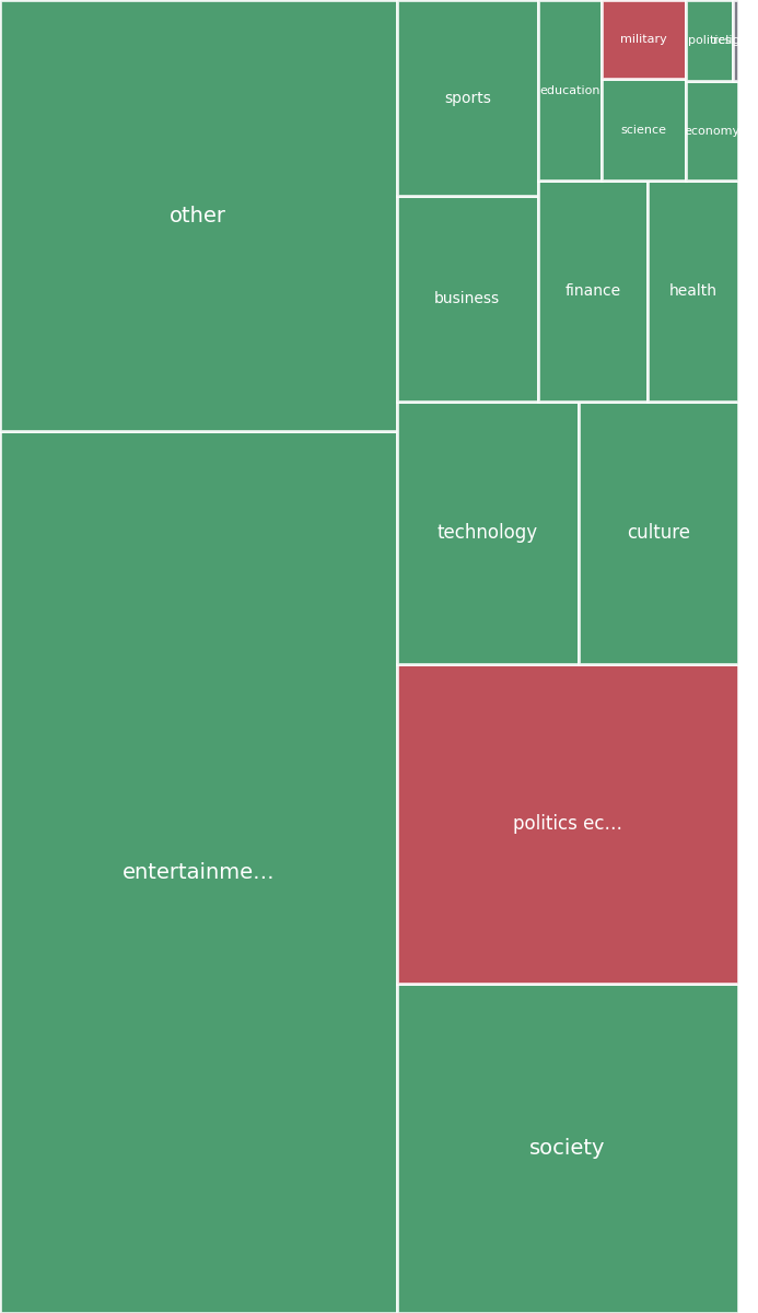 Global & Tech Topic Treemap for 2026-08-21 10:10 UTC