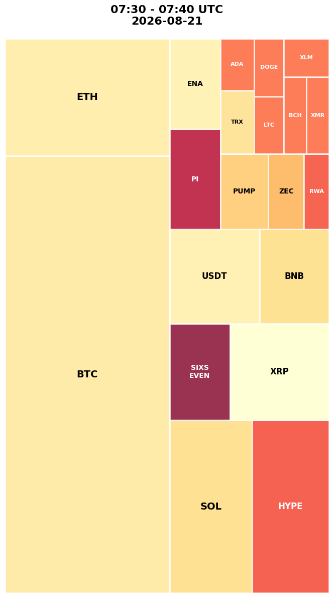 Cryptocurrency Social Heatmap and Treemap for 2026-08-21 07:30 UTC