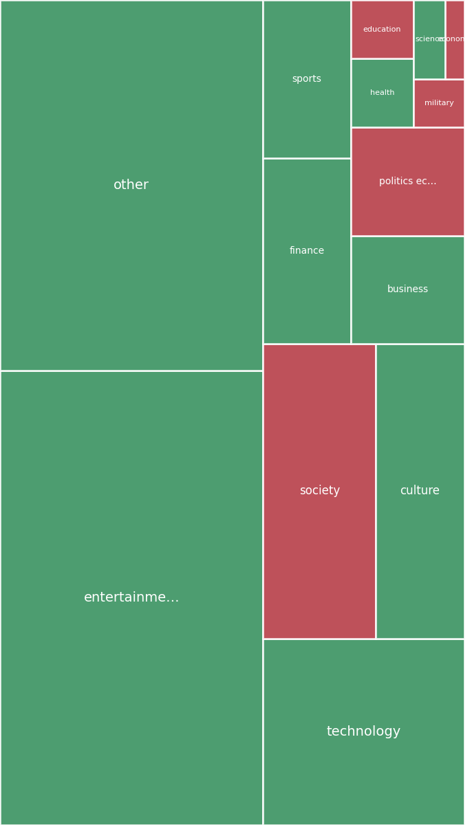 Global & Tech Topic Treemap for 2026-08-21 01:10 UTC